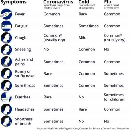 symptoms